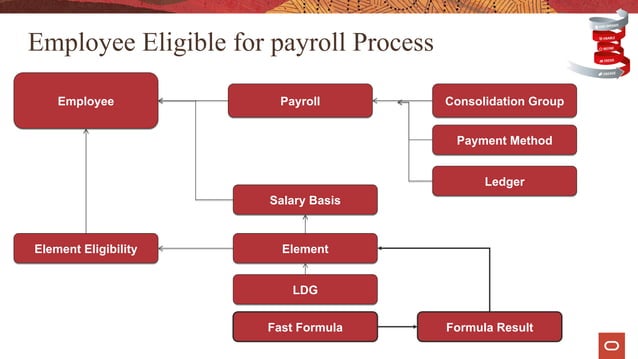 Oracle Fusion HCM Payroll Process Flow.pdf | Business Accounting ...