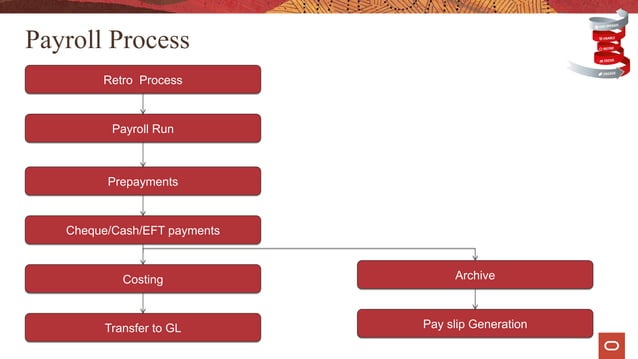 Oracle Fusion HCM Payroll Process Flow.pdf | Business Accounting ...
