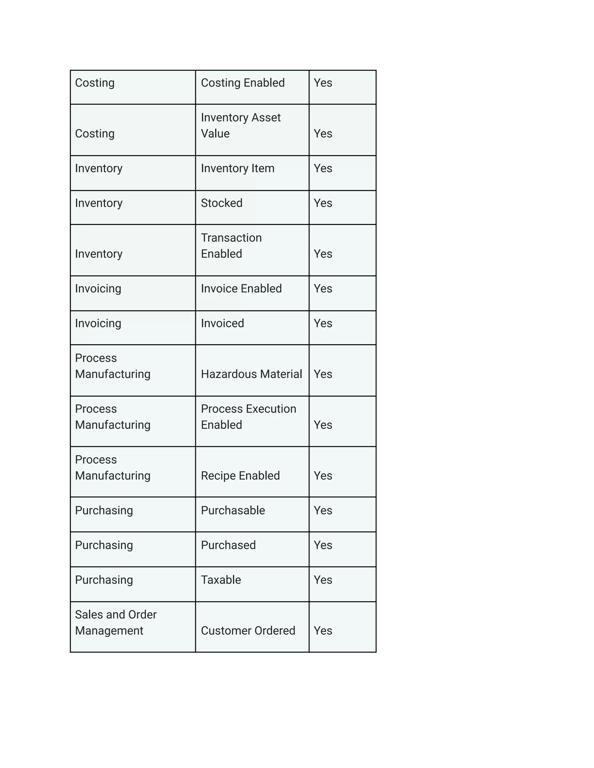 Costing Costing Enabled Yes
Costing
Inventory Asset
Value Yes
Inventory Inventory Item Yes
Inventory Stocked Yes
Inventory
Transaction
Enabled Yes
Invoicing Invoice Enabled Yes
Invoicing Invoiced Yes
Process
Manufacturing Hazardous Material Yes
Process
Manufacturing
Process Execution
Enabled Yes
Process
Manufacturing Recipe Enabled Yes
Purchasing Purchasable Yes
Purchasing Purchased Yes
Purchasing Taxable Yes
Sales and Order
Management Customer Ordered Yes
 