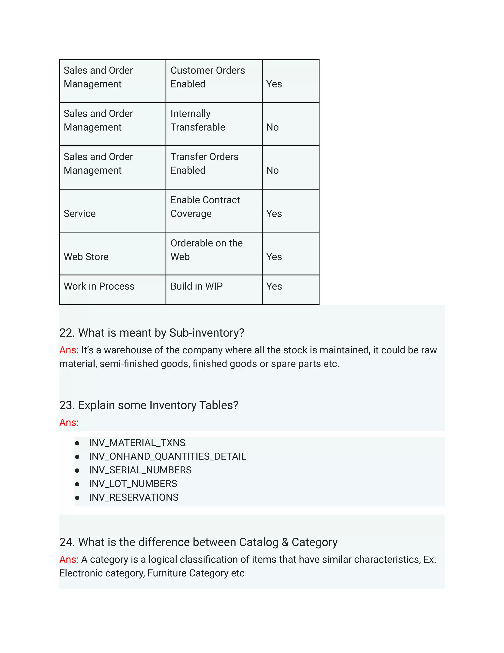 Sales and Order
Management
Customer Orders
Enabled Yes
Sales and Order
Management
Internally
Transferable No
Sales and Order
Management
Transfer Orders
Enabled No
Service
Enable Contract
Coverage Yes
Web Store
Orderable on the
Web Yes
Work in Process Build in WIP Yes
22. What is meant by Sub-inventory?
Ans: It’s a warehouse of the company where all the stock is maintained, it could be raw
material, semi-finished goods, finished goods or spare parts etc.
23. Explain some Inventory Tables?
Ans:
● INV_MATERIAL_TXNS
● INV_ONHAND_QUANTITIES_DETAIL
● INV_SERIAL_NUMBERS
● INV_LOT_NUMBERS
● INV_RESERVATIONS
24. What is the difference between Catalog & Category
Ans: A category is a logical classification of items that have similar characteristics, Ex:
Electronic category, Furniture Category etc.
 