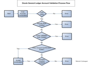 Oracle GL Account Validation Flow