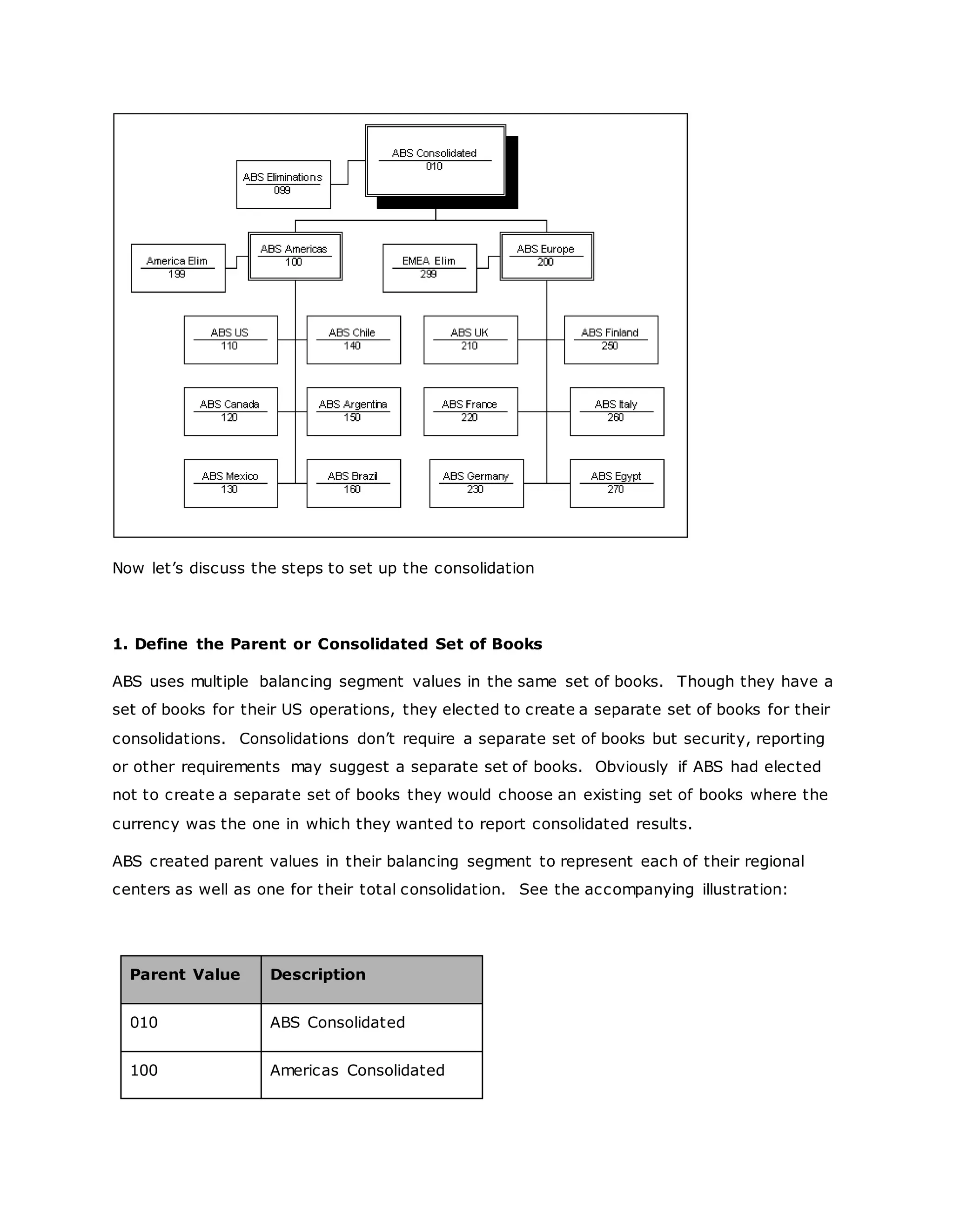 Now let’s discuss the steps to set up the consolidation
1. Define the Parent or Consolidated Set of Books
ABS uses multiple balancing segment values in the same set of books. Though they have a
set of books for their US operations, they elected to create a separate set of books for their
consolidations. Consolidations don’t require a separate set of books but security, reporting
or other requirements may suggest a separate set of books. Obviously if ABS had elected
not to create a separate set of books they would choose an existing set of books where the
currency was the one in which they wanted to report consolidated results.
ABS created parent values in their balancing segment to represent each of their regional
centers as well as one for their total consolidation. See the accompanying illustration:
Parent Value Description
010 ABS Consolidated
100 Americas Consolidated
 