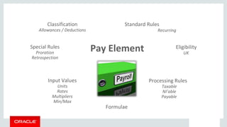 Classification
Allowances / Deductions
Special Rules
Proration
Retrospection
Input Values
Units
Rates
Multipliers
Min/Max
Standard Rules
Recurring
Pay Element Eligibility
UK
Processing Rules
Taxable
NI’able
Payable
Formulae
 