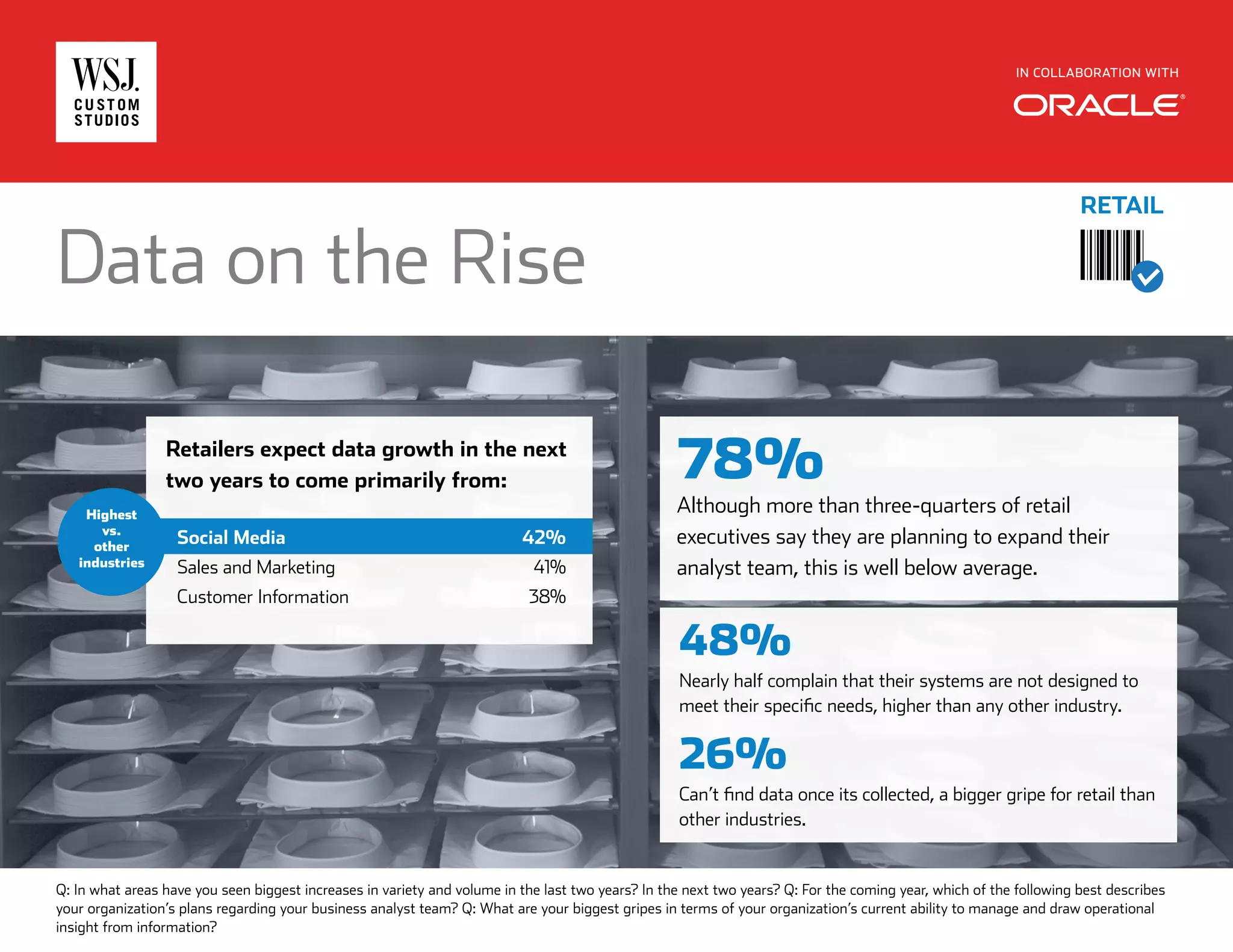 IN COLLABORATION WITH
48%
Nearly half complain that their systems are not designed to
meet their specific needs, higher than any other industry.
26%
Can’t find data once its collected, a bigger gripe for retail than
other industries.
Although more than three-quarters of retail
executives say they are planning to expand their
analyst team, this is well below average.
78%
Data on the Rise
RETAIL
Retailers expect data growth in the next
two years to come primarily from:
Highest
vs.
other
industries
Social Media 42%
Sales and Marketing 41%
Customer Information 38%
Q: In what areas have you seen biggest increases in variety and volume in the last two years? In the next two years? Q: For the coming year, which of the following best describes
your organization’s plans regarding your business analyst team? Q: What are your biggest gripes in terms of your organization’s current ability to manage and draw operational
insight from information?
 