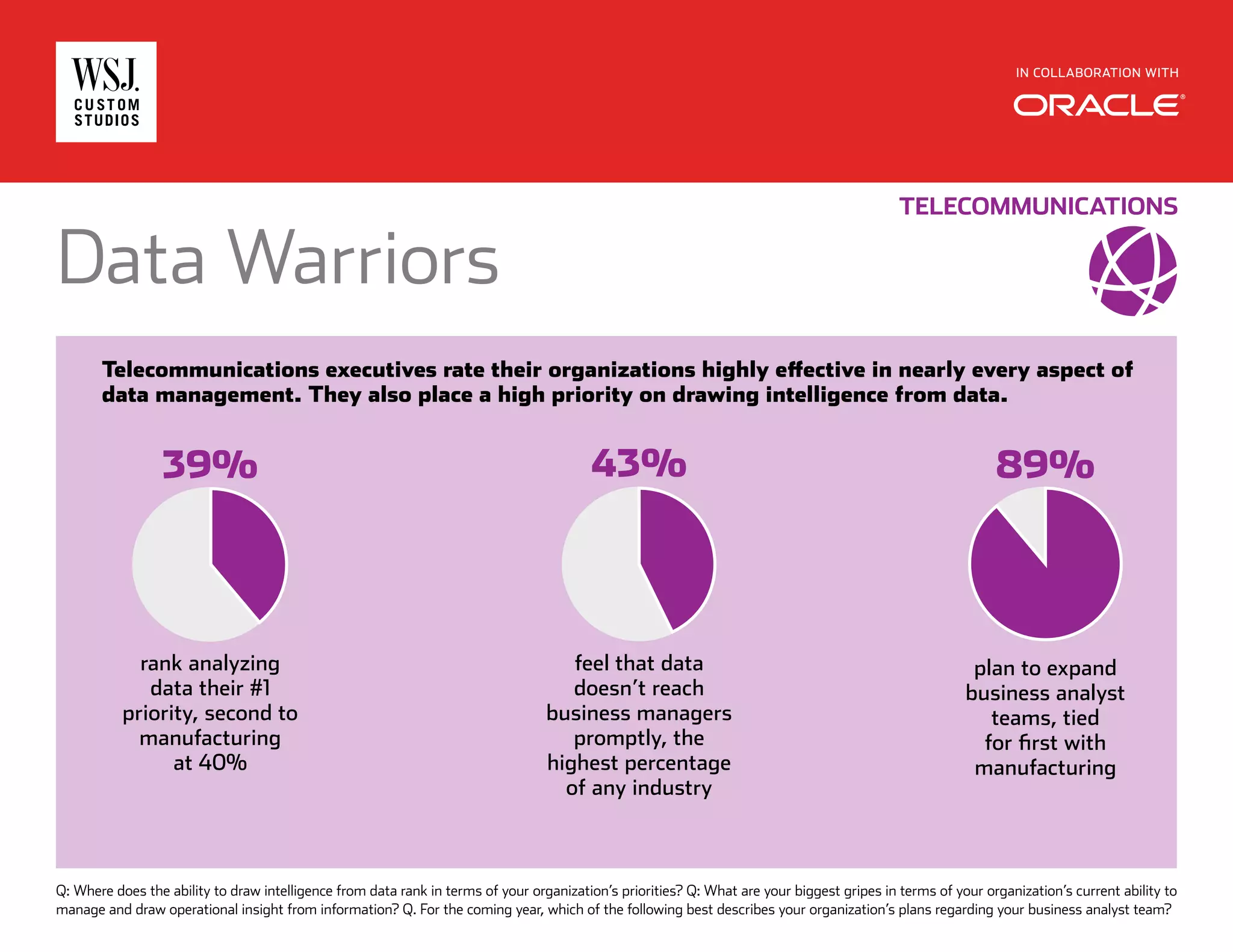 IN COLLABORATION WITH
Data Warriors
Telecommunications executives rate their organizations highly effective in nearly every aspect of
data management. They also place a high priority on drawing intelligence from data.
TELECOMMUNICATIONS
rank analyzing
data their #1
priority, second to
manufacturing
at 40%
39%
feel that data
doesn’t reach
business managers
promptly, the
highest percentage
of any industry
43%
plan to expand
business analyst
teams, tied
for first with
manufacturing
89%
Q: Where does the ability to draw intelligence from data rank in terms of your organization’s priorities? Q: What are your biggest gripes in terms of your organization’s current ability to
manage and draw operational insight from information? Q. For the coming year, which of the following best describes your organization’s plans regarding your business analyst team?
 