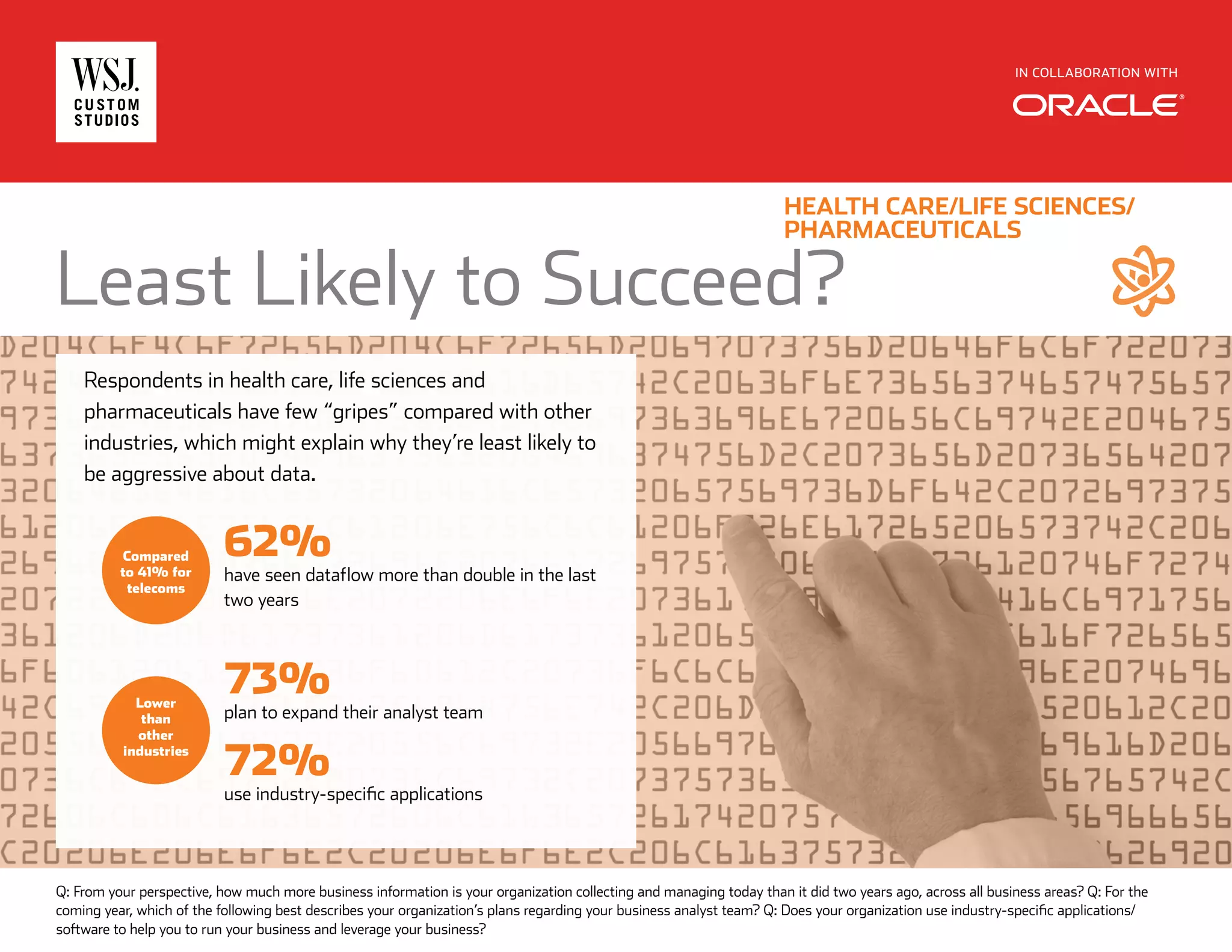 IN COLLABORATION WITH
Least Likely to Succeed?
HEALTH CARE/LIFE SCIENCES/
PHARMACEUTICALS
Respondents in health care, life sciences and
pharmaceuticals have few “gripes” compared with other
industries, which might explain why they’re least likely to
be aggressive about data.
Lower
than
other
industries
Compared
to 41% for
telecoms
73%
plan to expand their analyst team
72%
use industry-specific applications
62%
have seen dataflow more than double in the last
two years
Q: From your perspective, how much more business information is your organization collecting and managing today than it did two years ago, across all business areas? Q: For the
coming year, which of the following best describes your organization’s plans regarding your business analyst team? Q: Does your organization use industry-specific applications/
software to help you to run your business and leverage your business?
 
