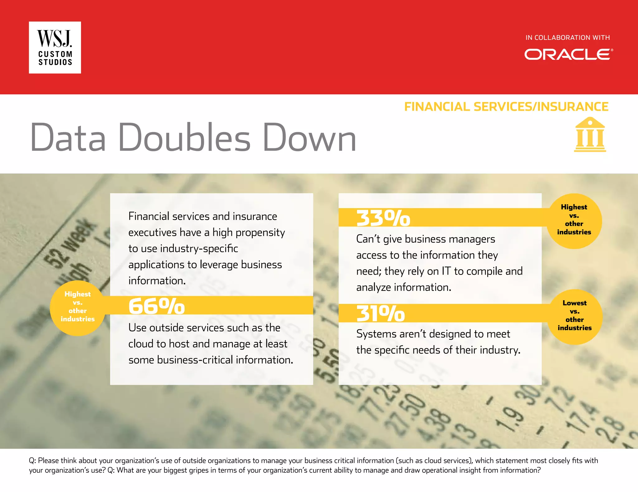 IN COLLABORATION WITH
Data Doubles Down
FINANCIAL SERVICES/INSURANCE
Financial services and insurance
executives have a high propensity
to use industry-specific
applications to leverage business
information.
Highest
vs.
other
industries
Use outside services such as the
cloud to host and manage at least
some business-critical information.
66%
Can’t give business managers
access to the information they
need; they rely on IT to compile and
analyze information.
Systems aren’t designed to meet
the specific needs of their industry.
33%
31%
Lowest
vs.
other
industries
Highest
vs.
other
industries
Q: Please think about your organization’s use of outside organizations to manage your business critical information (such as cloud services), which statement most closely fits with
your organization’s use? Q: What are your biggest gripes in terms of your organization’s current ability to manage and draw operational insight from information?
 