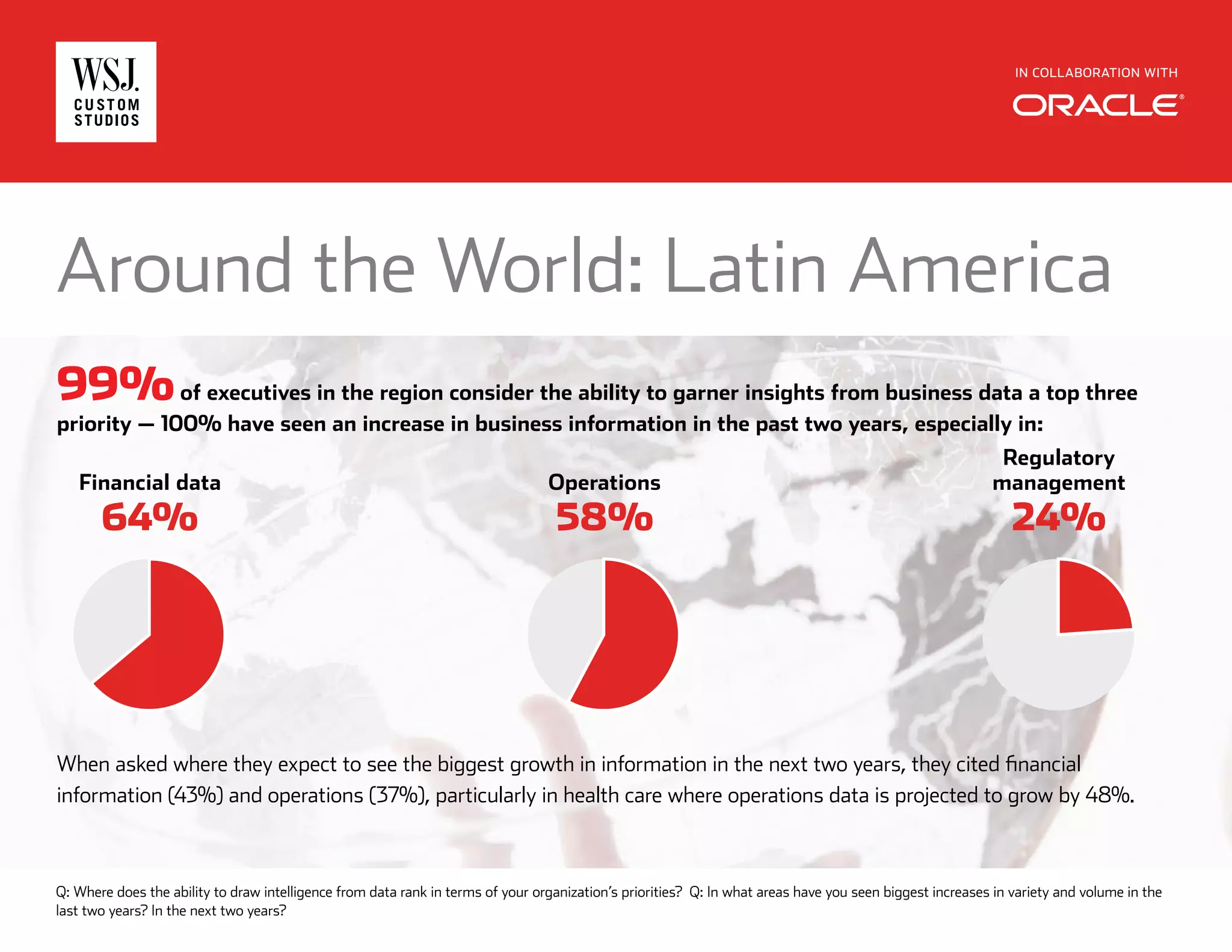 IN COLLABORATION WITH
Around the World: Latin America
99%of executives in the region consider the ability to garner insights from business data a top three
priority — 100% have seen an increase in business information in the past two years, especially in:
When asked where they expect to see the biggest growth in information in the next two years, they cited financial
information (43%) and operations (37%), particularly in health care where operations data is projected to grow by 48%.
Financial data
64%
Operations
58%
Regulatory
management
24%
Q: Where does the ability to draw intelligence from data rank in terms of your organization’s priorities? Q: In what areas have you seen biggest increases in variety and volume in the
last two years? In the next two years?
 