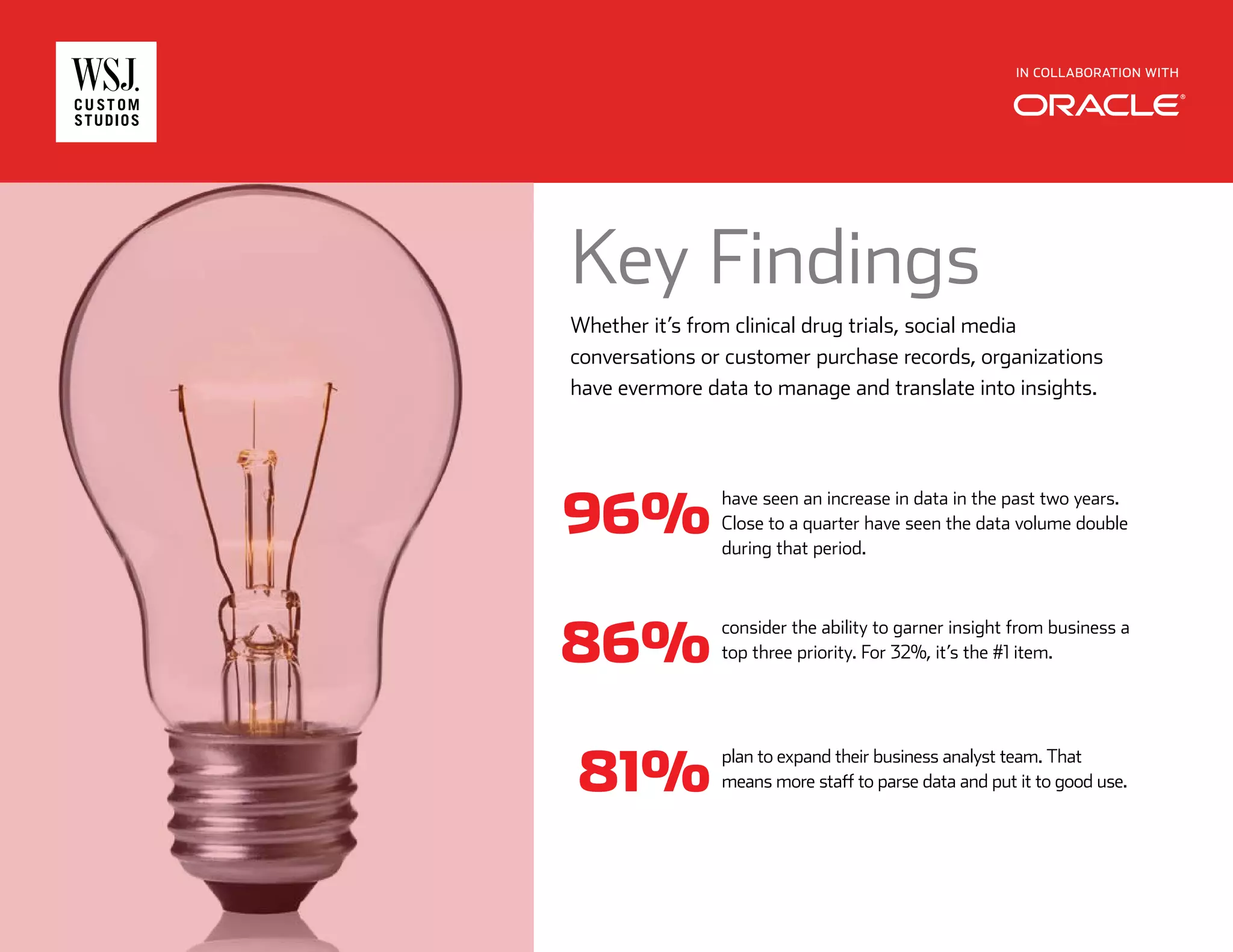 IN COLLABORATION WITH
Whether it’s from clinical drug trials, social media
conversations or customer purchase records, organizations
have evermore data to manage and translate into insights.
Key Findings
96%
have seen an increase in data in the past two years.
Close to a quarter have seen the data volume double
during that period.
86%
consider the ability to garner insight from business a
top three priority. For 32%, it’s the #1 item.
81%
plan to expand their business analyst team. That
means more staff to parse data and put it to good use.
 