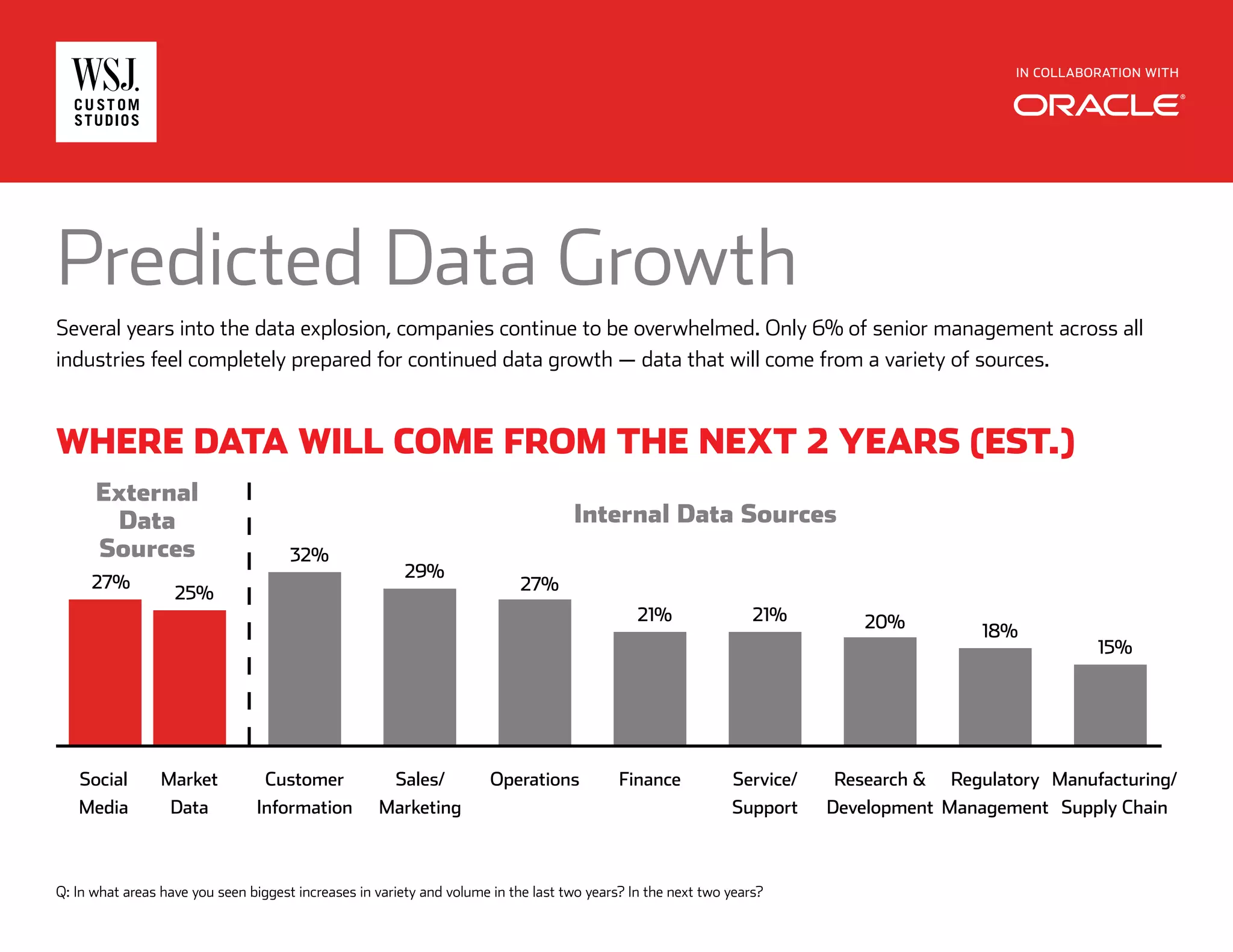 IN COLLABORATION WITH
Several years into the data explosion, companies continue to be overwhelmed. Only 6% of senior management across all
industries feel completely prepared for continued data growth — data that will come from a variety of sources.
Predicted Data Growth
WHERE DATA WILL COME FROM THE NEXT 2 YEARS (EST.)
External
Data
Sources
Internal Data Sources
Social
Media
Market
Data
Customer
Information
Sales/
Marketing
Operations Finance Service/
Support
Research 
Development
Regulatory
Management
Manufacturing/
Supply Chain
27%
25%
32%
29%
27%
21% 21% 20% 18%
15%
Q: In what areas have you seen biggest increases in variety and volume in the last two years? In the next two years?
 