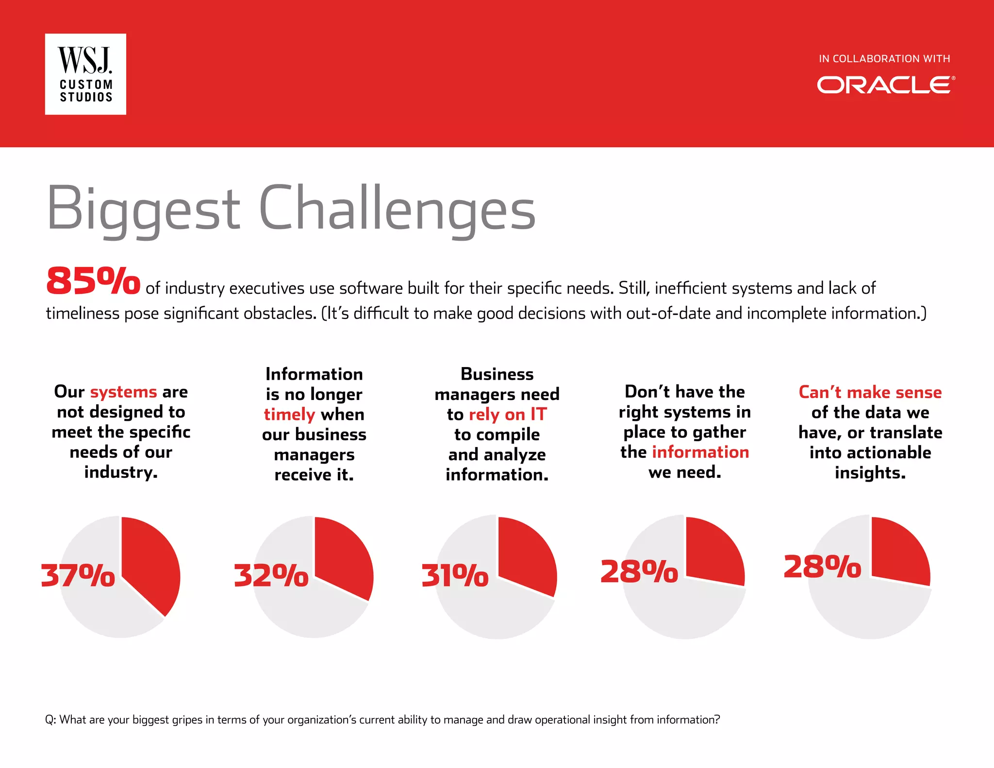 IN COLLABORATION WITH
Biggest Challenges
Our systems are
not designed to
meet the specific
needs of our
industry.
Information
is no longer
timely when
our business
managers
receive it.
Business
managers need
to rely on IT
to compile
and analyze
information.
Don’t have the
right systems in
place to gather
the information
we need.
Can’t make sense
of the data we
have, or translate
into actionable
insights.
37% 32% 31% 28% 28%
85%of industry executives use software built for their specific needs. Still, inefficient systems and lack of
timeliness pose significant obstacles. (It’s difficult to make good decisions with out-of-date and incomplete information.)
Q: What are your biggest gripes in terms of your organization’s current ability to manage and draw operational insight from information?
 