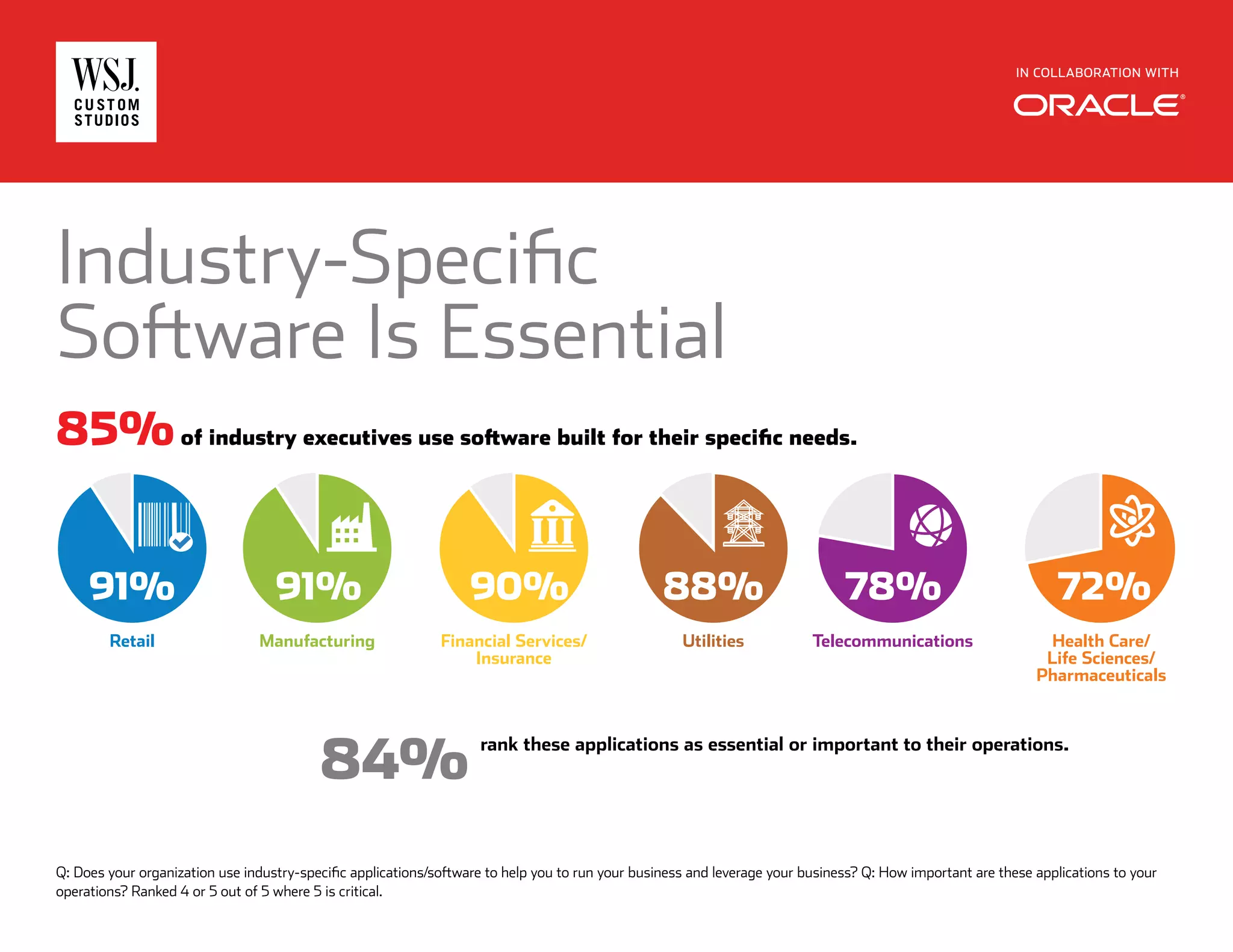 IN COLLABORATION WITH
Industry-Specific
Software Is Essential
84%
rank these applications as essential or important to their operations.
85%of industry executives use software built for their specific needs.
ManufacturingRetail Health Care/
Life Sciences/
Pharmaceuticals
Financial Services/
Insurance
72%91% 91% 90% 88% 78%
Utilities Telecommunications
Q: Does your organization use industry-specific applications/software to help you to run your business and leverage your business? Q: How important are these applications to your
operations? Ranked 4 or 5 out of 5 where 5 is critical.
 