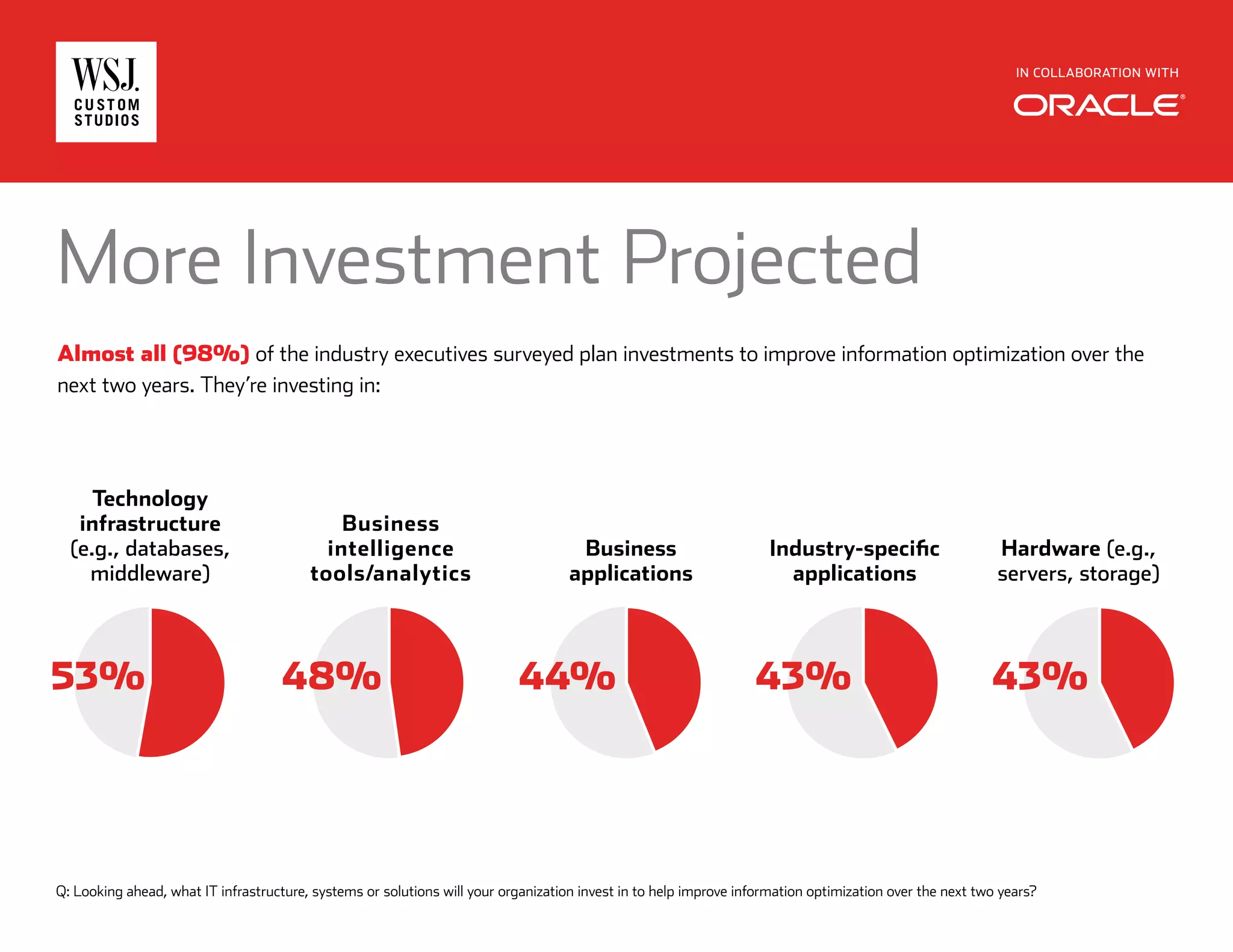 IN COLLABORATION WITH
More Investment Projected
Almost all (98%) of the industry executives surveyed plan investments to improve information optimization over the
next two years. They’re investing in:
Technology
infrastructure
(e.g., databases,
middleware)
Business
intelligence
tools/analytics
Business
applications
Industry-specific
applications
Hardware (e.g.,
servers, storage)
53% 48% 44% 43% 43%
Q: Looking ahead, what IT infrastructure, systems or solutions will your organization invest in to help improve information optimization over the next two years?
 