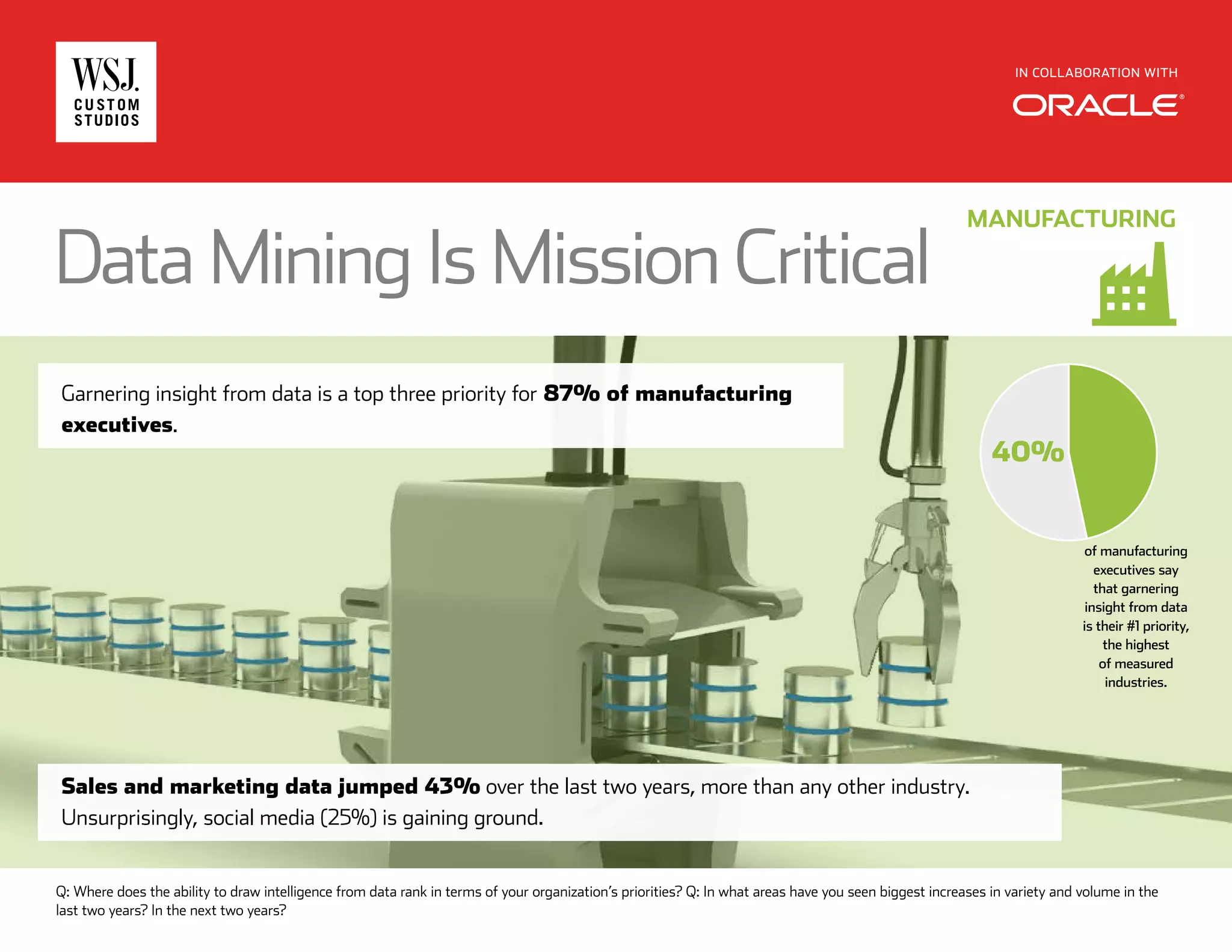 IN COLLABORATION WITH
Data Mining Is Mission Critical
Garnering insight from data is a top three priority for 87% of manufacturing
executives.
Sales and marketing data jumped 43% over the last two years, more than any other industry.
Unsurprisingly, social media (25%) is gaining ground.
MANUFACTURING
40%
of manufacturing
executives say
that garnering
insight from data
is their #1 priority,
the highest
of measured
industries.
Q: Where does the ability to draw intelligence from data rank in terms of your organization’s priorities? Q: In what areas have you seen biggest increases in variety and volume in the
last two years? In the next two years?
 
