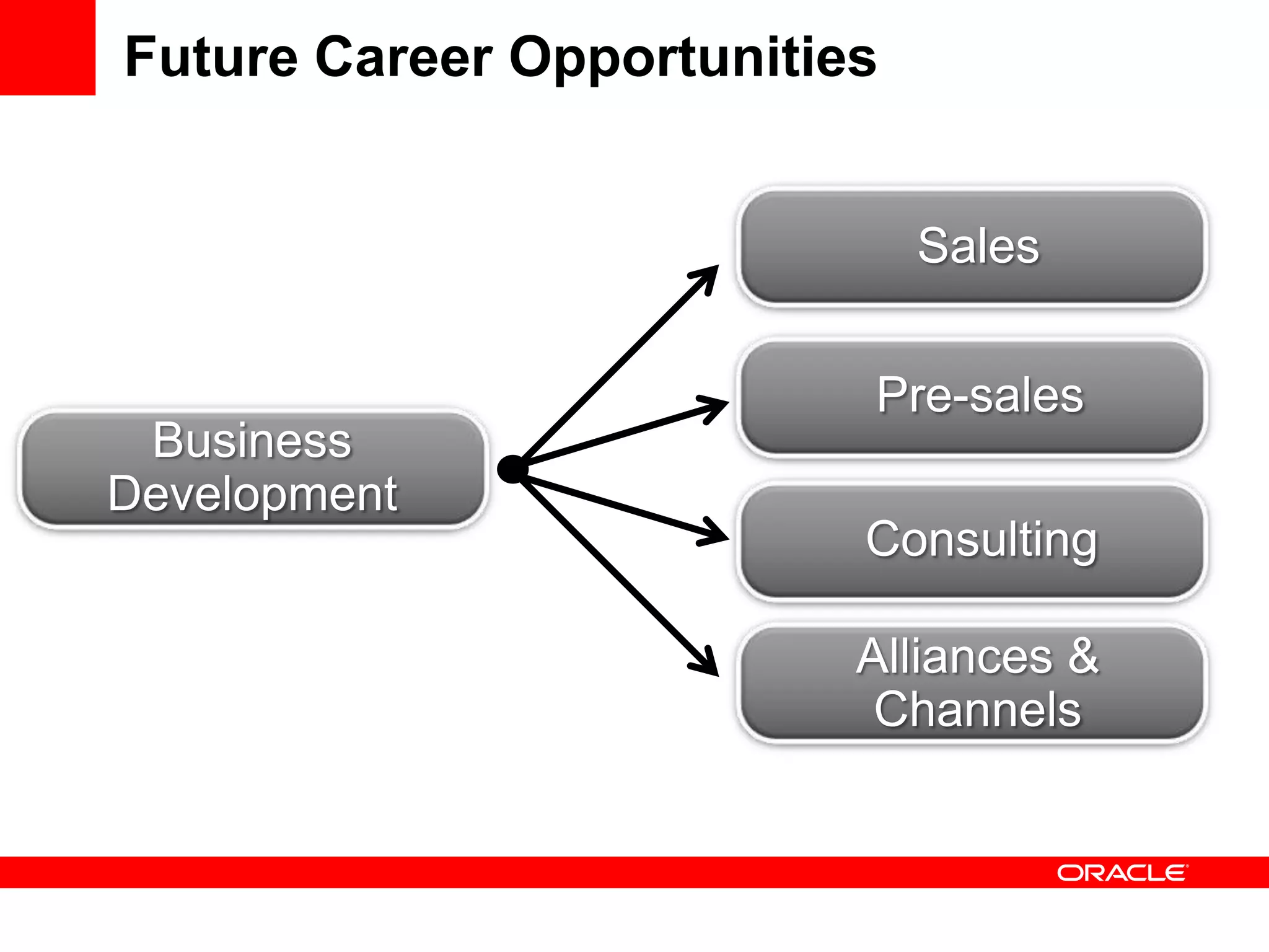 Future Career Opportunities


                              Sales


                          Pre-sales
 Business
Development
                          Consulting

                          Alliances &
                           Channels
 