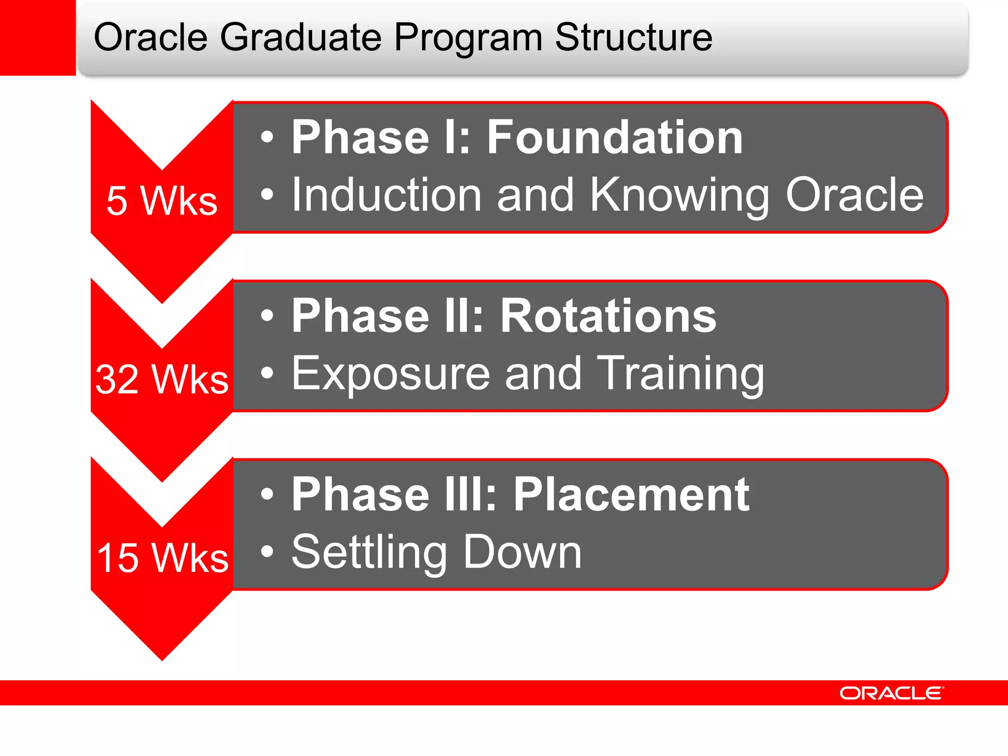 Oracle Graduate Program Structure

      • Phase I: Foundation
5 Wks • Induction and Knowing Oracle

       • Phase II: Rotations
32 Wks • Exposure and Training

       • Phase III: Placement
15 Wks • Settling Down
 