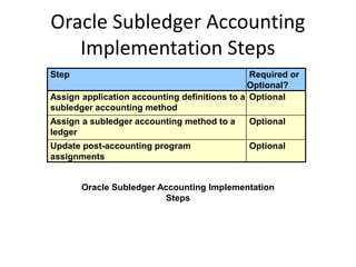 Oracle grants accounting 11