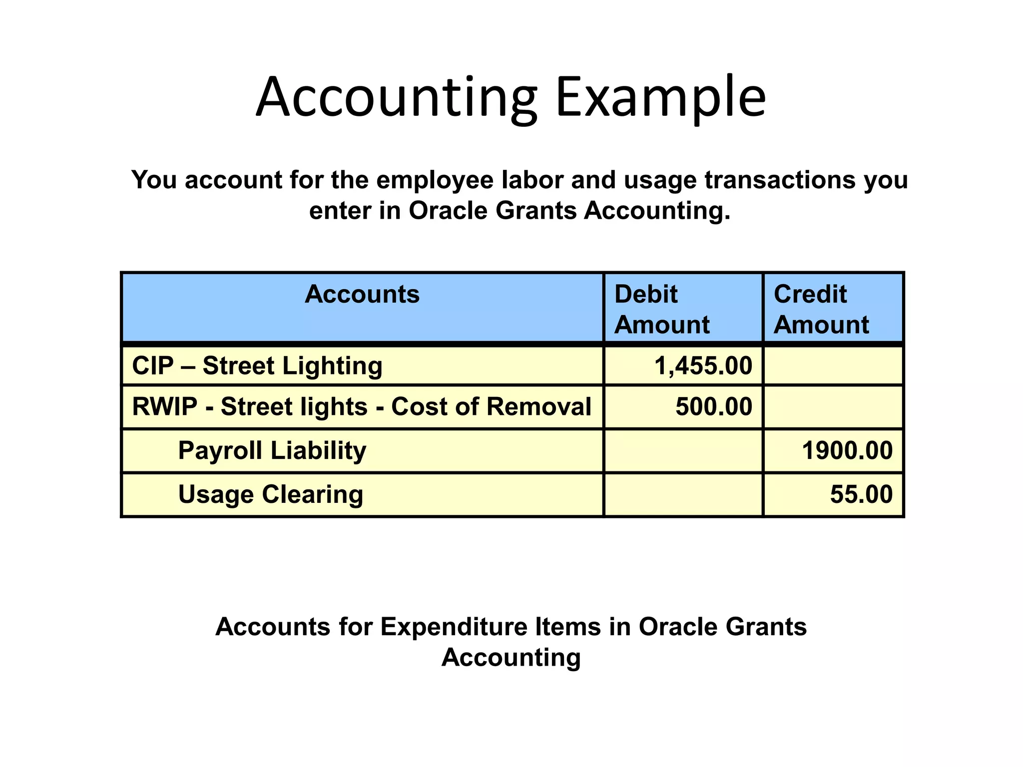 Accounting Example
You account for the employee labor and usage transactions you
enter in Oracle Grants Accounting.
Accounts Debit
Amount
Credit
Amount
CIP – Street Lighting 1,455.00
RWIP - Street lights - Cost of Removal 500.00
Payroll Liability 1900.00
Usage Clearing 55.00
Accounts for Expenditure Items in Oracle Grants
Accounting
 