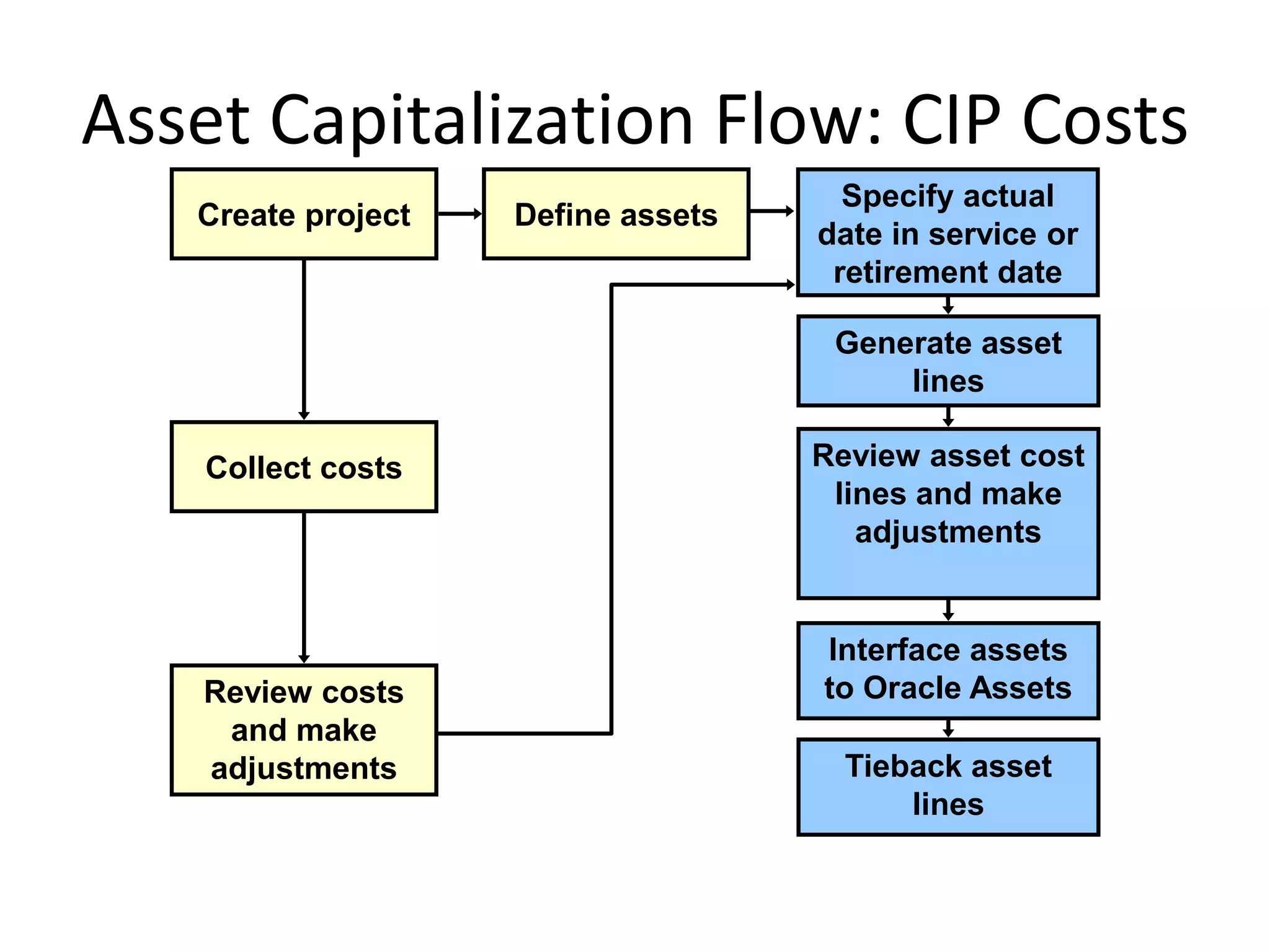 Asset Capitalization Flow: CIP Costs
Create project Define assets
Specify actual
date in service or
retirement date
Collect costs
Review costs
and make
adjustments
Generate asset
lines
Review asset cost
lines and make
adjustments
Interface assets
to Oracle Assets
Tieback asset
lines
 
