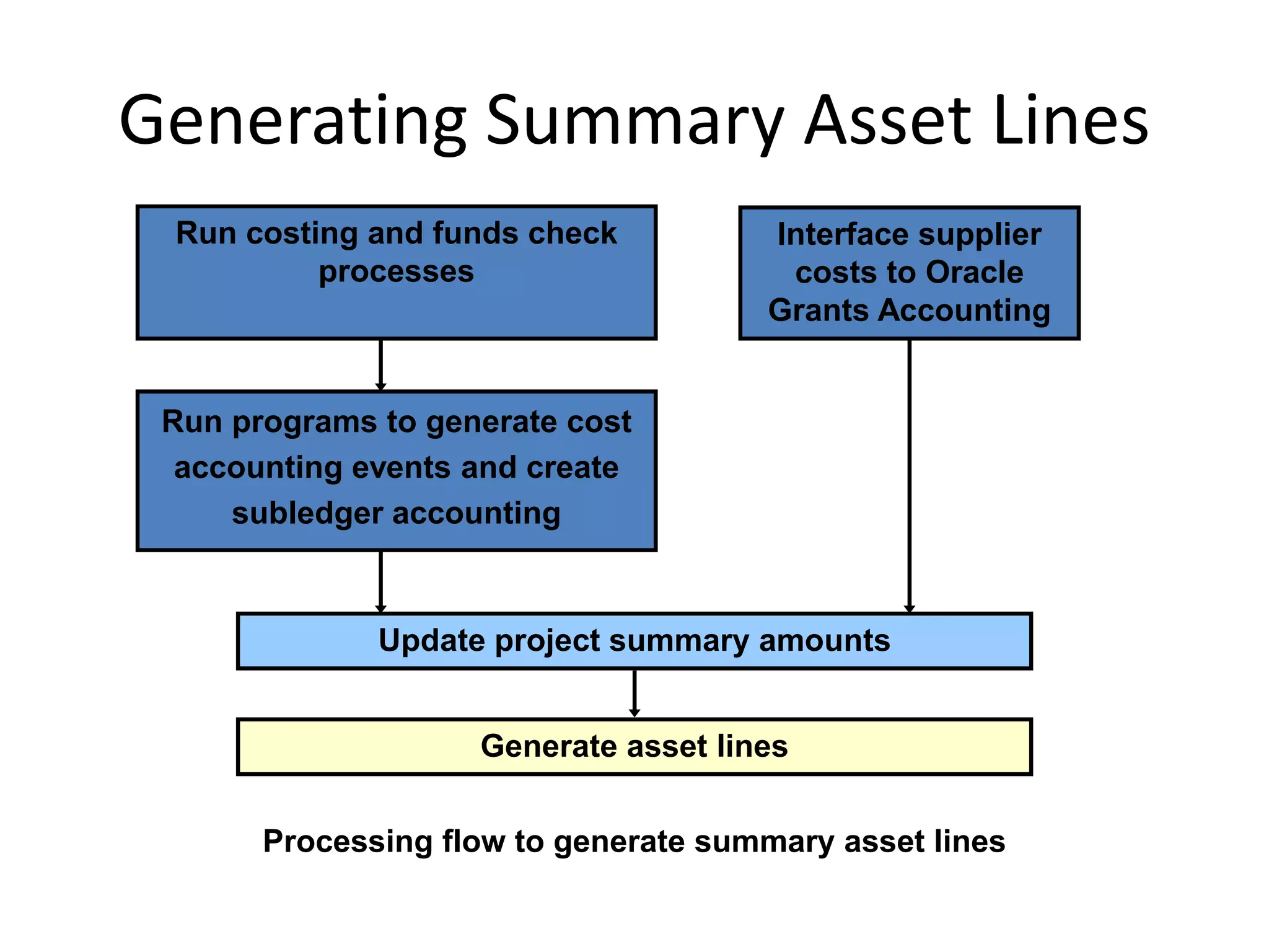 Generating Summary Asset Lines
Run costing and funds check
processes
Interface supplier
costs to Oracle
Grants Accounting
Run programs to generate cost
accounting events and create
subledger accounting
Generate asset lines
Update project summary amounts
Processing flow to generate summary asset lines
 