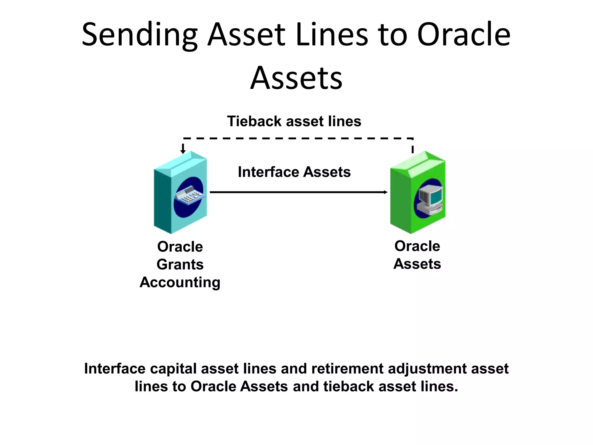 Sending Asset Lines to Oracle
Assets
Oracle
Grants
Accounting
Oracle
Assets
Interface Assets
Tieback asset lines
Interface capital asset lines and retirement adjustment asset
lines to Oracle Assets and tieback asset lines.
 