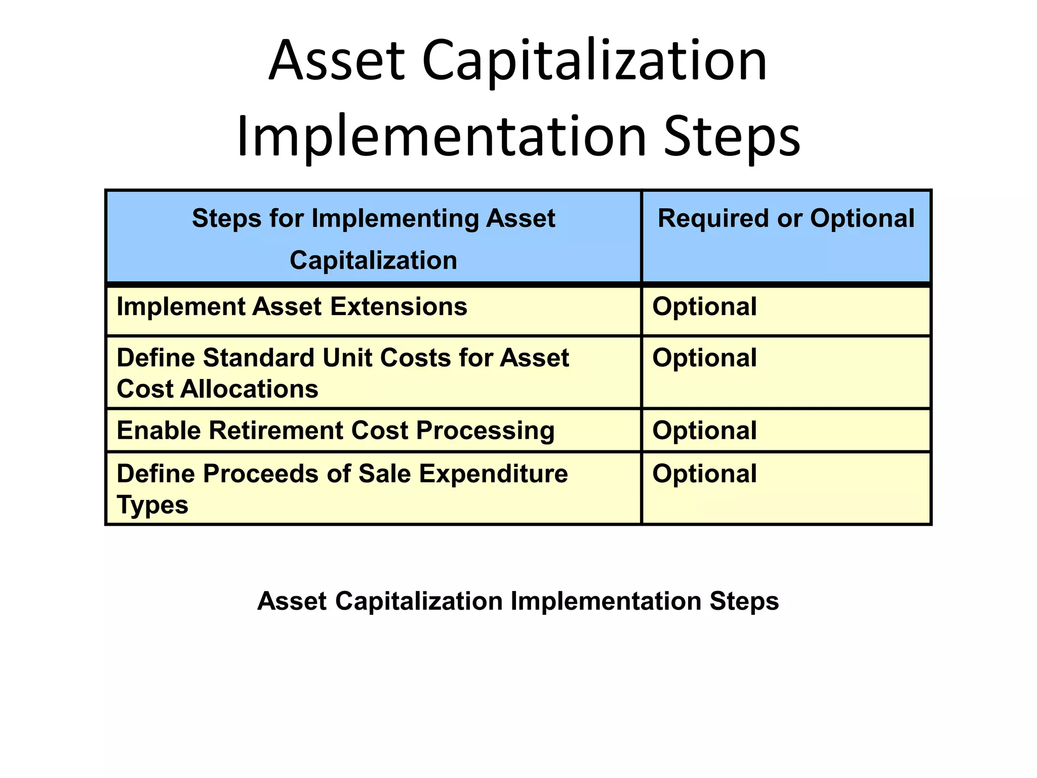 Asset Capitalization
Implementation Steps
Steps for Implementing Asset
Capitalization
Required or Optional
Implement Asset Extensions Optional
Define Standard Unit Costs for Asset
Cost Allocations
Optional
Enable Retirement Cost Processing Optional
Define Proceeds of Sale Expenditure
Types
Optional
Asset Capitalization Implementation Steps
 