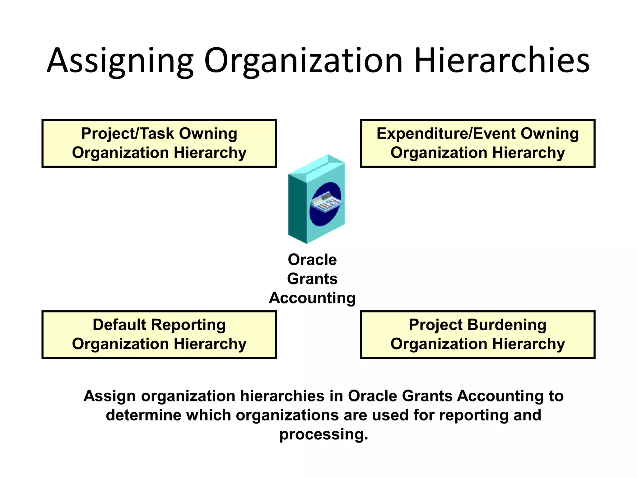 Assigning Organization Hierarchies
Oracle
Grants
Accounting
Project/Task Owning
Organization Hierarchy
Expenditure/Event Owning
Organization Hierarchy
Default Reporting
Organization Hierarchy
Project Burdening
Organization Hierarchy
Assign organization hierarchies in Oracle Grants Accounting to
determine which organizations are used for reporting and
processing.
 