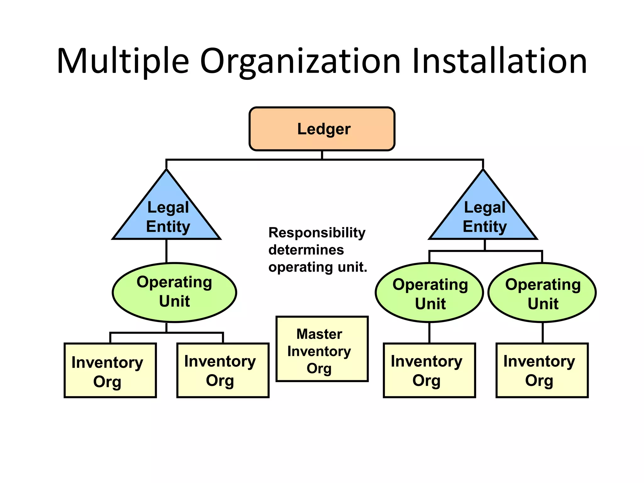 Multiple Organization Installation
Responsibility
determines
operating unit.
Ledger
Legal
Entity
Legal
Entity
Operating
Unit
Operating
Unit
Master
Inventory
OrgInventory
Org
Inventory
Org
Inventory
Org
Inventory
Org
Operating
Unit
 