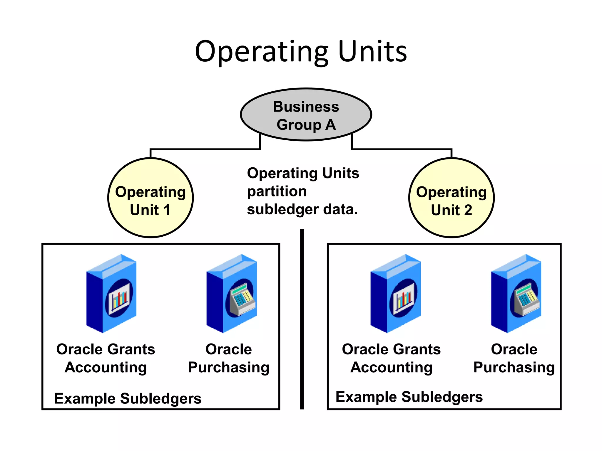 Operating Units
Operating Units
partition
subledger data.
Operating
Unit 1
Operating
Unit 2
Business
Group A
Oracle Grants
Accounting
Oracle
Purchasing
Example Subledgers
Oracle Grants
Accounting
Oracle
Purchasing
Example Subledgers
 
