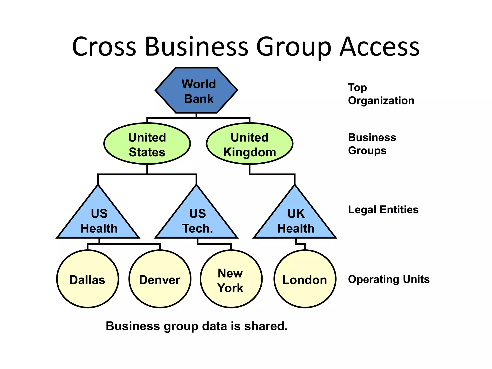 Cross Business Group Access
Top
Organization
Business
Groups
Legal Entities
Operating Units
World
Bank
United
States
United
Kingdom
US
Health
US
Tech.
UK
Health
London
New
York
DenverDallas
Business group data is shared.
 