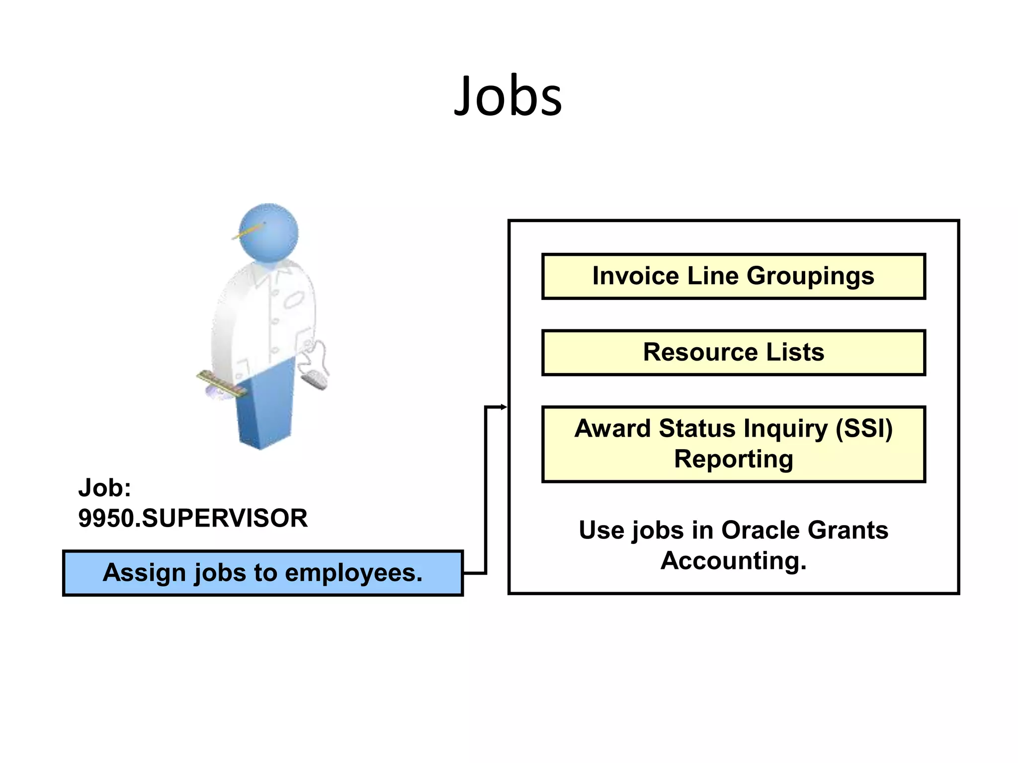 Jobs
Job:
9950.SUPERVISOR
Assign jobs to employees.
Invoice Line Groupings
Resource Lists
Award Status Inquiry (SSI)
Reporting
Use jobs in Oracle Grants
Accounting.
 