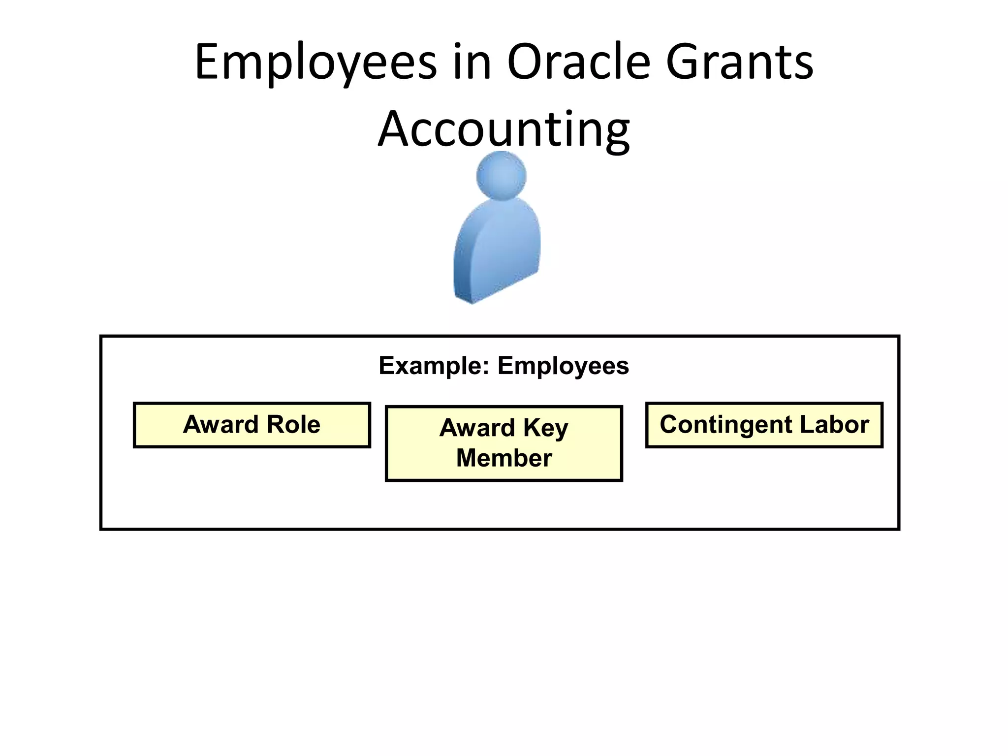 Employees in Oracle Grants
Accounting
Example: Employees
Award Key
Member
Award Role Contingent Labor
 