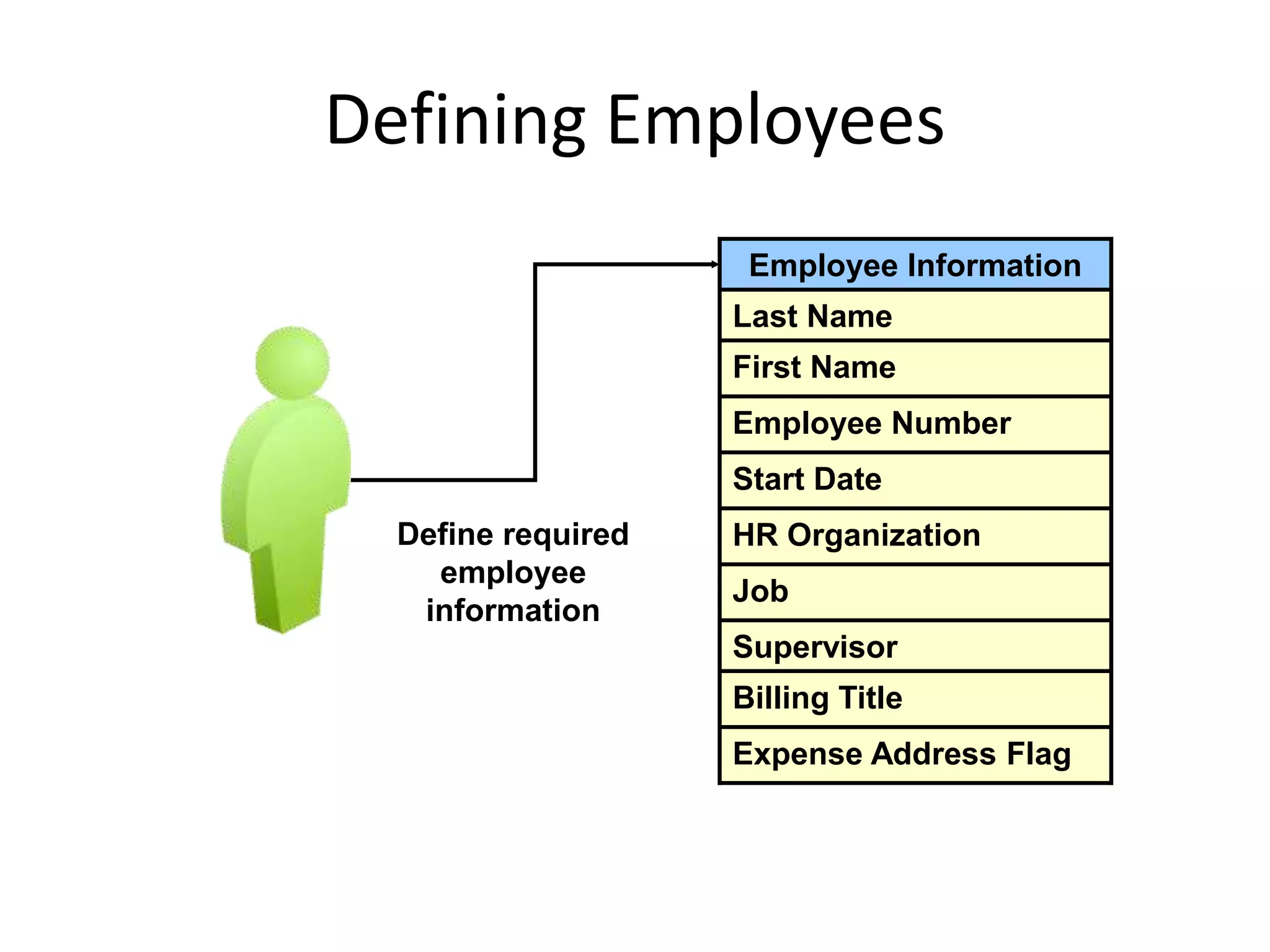 Defining Employees
Employee Information
Last Name
First Name
Employee Number
Start Date
HR Organization
Job
Supervisor
Billing Title
Expense Address Flag
Define required
employee
information
 