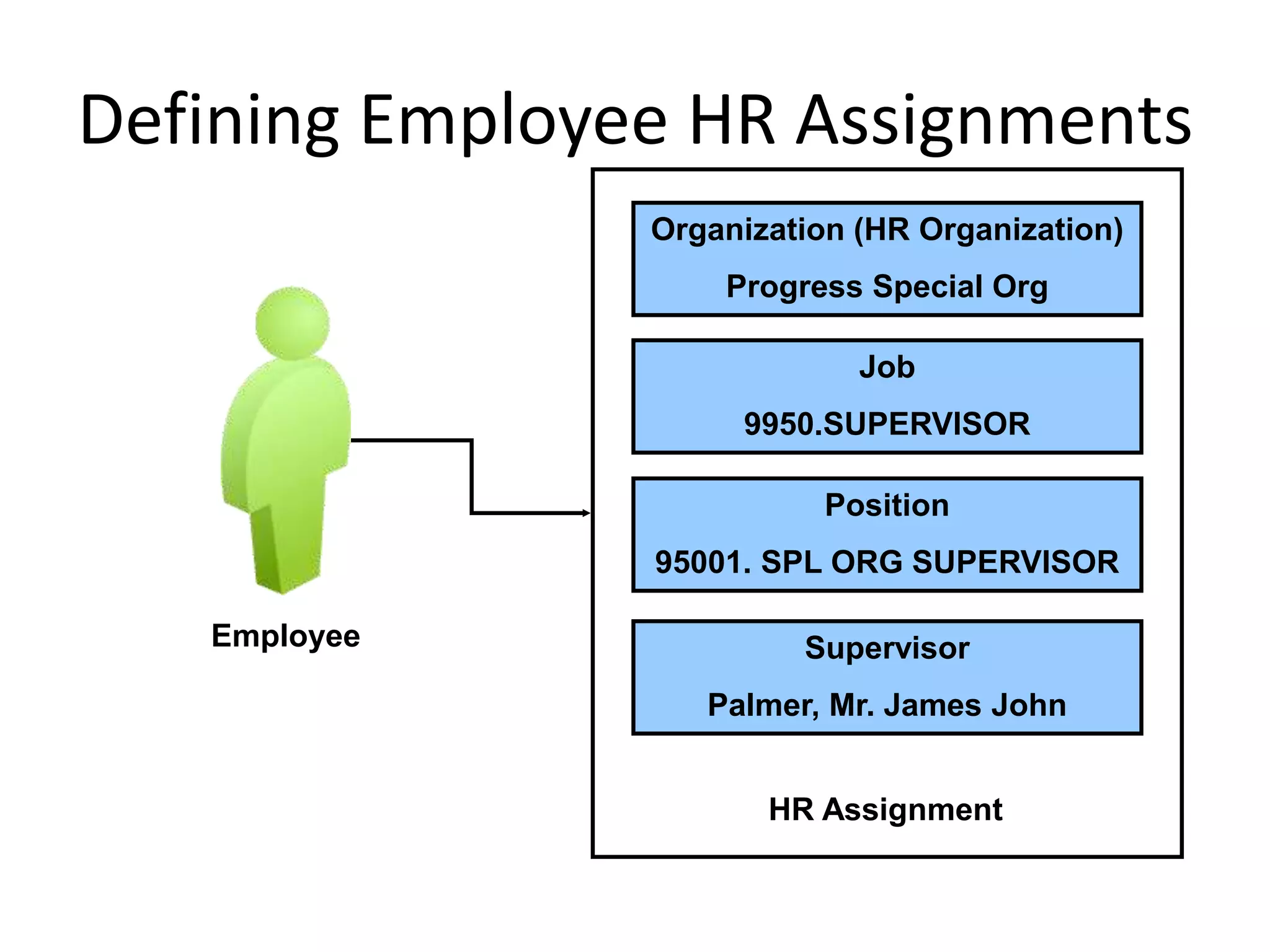 Defining Employee HR Assignments
Organization (HR Organization)
Progress Special Org
Job
9950.SUPERVISOR
Position
95001. SPL ORG SUPERVISOR
Supervisor
Palmer, Mr. James John
HR Assignment
Employee
 