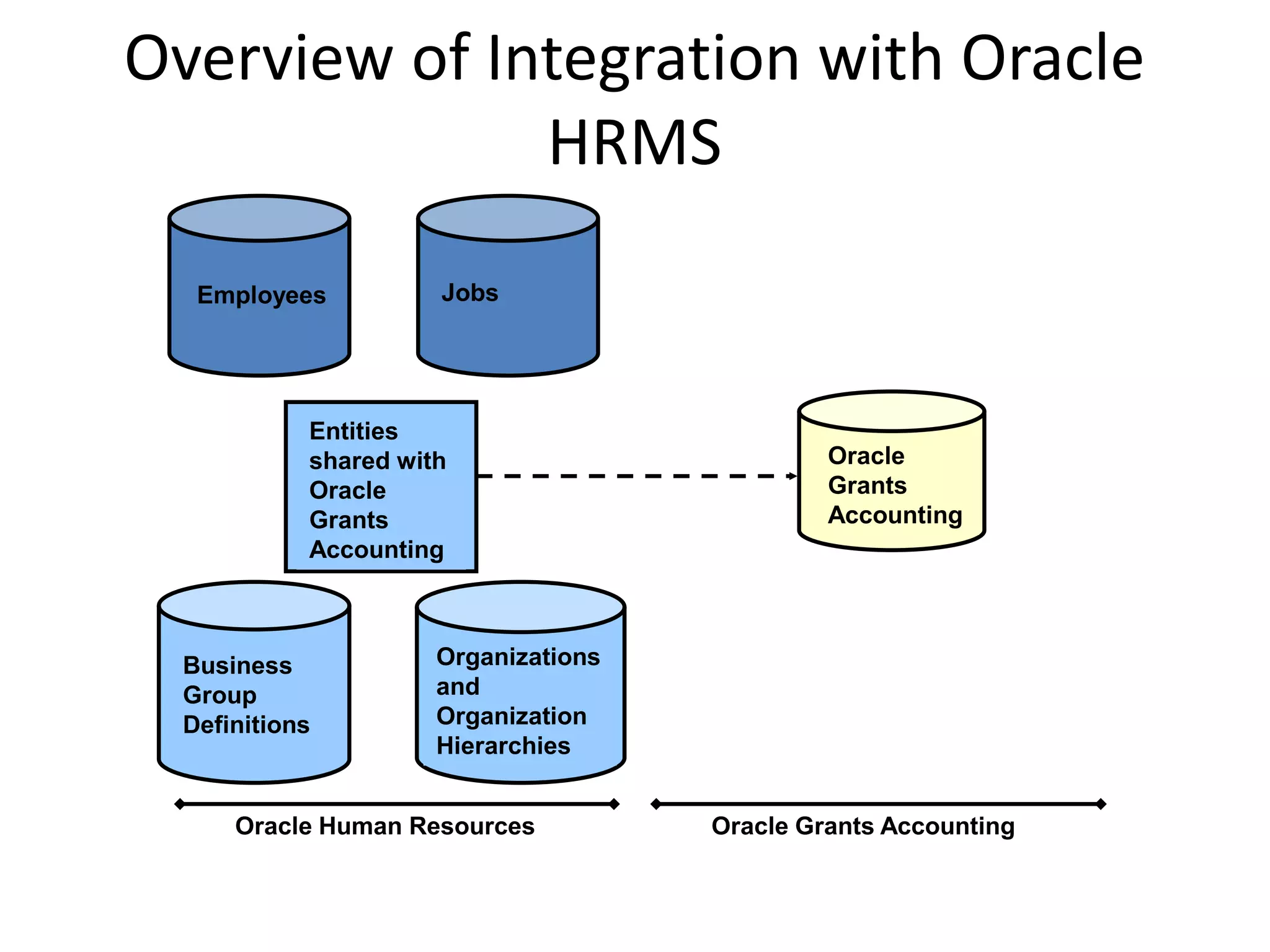 Entities
shared with
Oracle
Grants
Accounting
Overview of Integration with Oracle
HRMS
Oracle Human Resources Oracle Grants Accounting
Oracle
Grants
Accounting
Employees
Organizations
and
Organization
Hierarchies
Business
Group
Definitions
Jobs
 