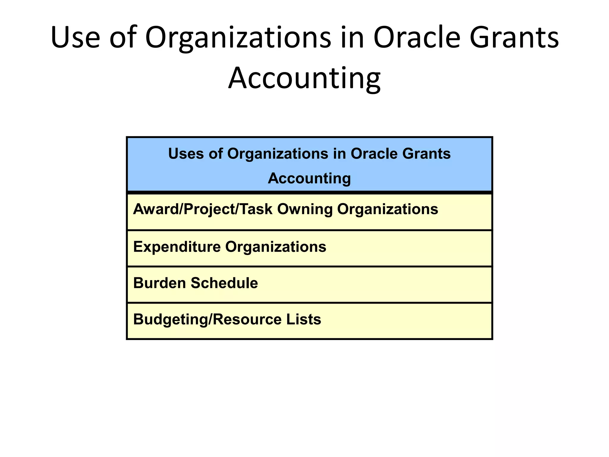Use of Organizations in Oracle Grants
Accounting
Uses of Organizations in Oracle Grants
Accounting
Award/Project/Task Owning Organizations
Expenditure Organizations
Burden Schedule
Budgeting/Resource Lists
 
