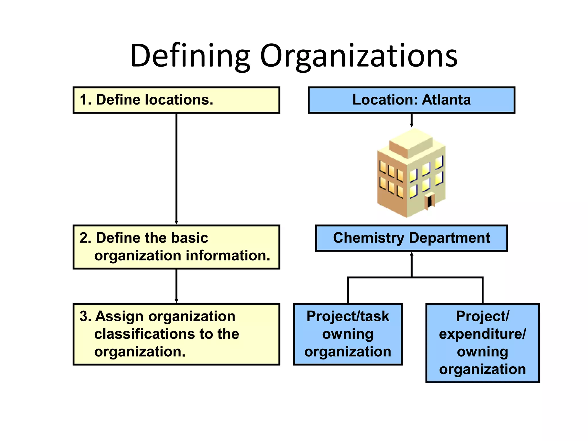 Defining Organizations
2. Define the basic
organization information.
1. Define locations.
3. Assign organization
classifications to the
organization.
Location: Atlanta
Chemistry Department
Project/task
owning
organization
Project/
expenditure/
owning
organization
 