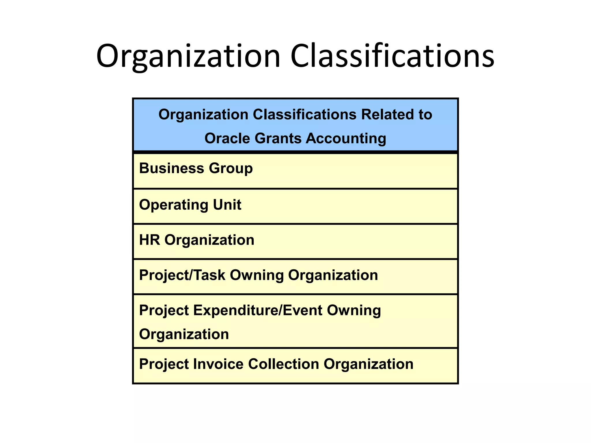 Organization Classifications
Organization Classifications Related to
Oracle Grants Accounting
Business Group
Operating Unit
HR Organization
Project/Task Owning Organization
Project Expenditure/Event Owning
Organization
Project Invoice Collection Organization
 
