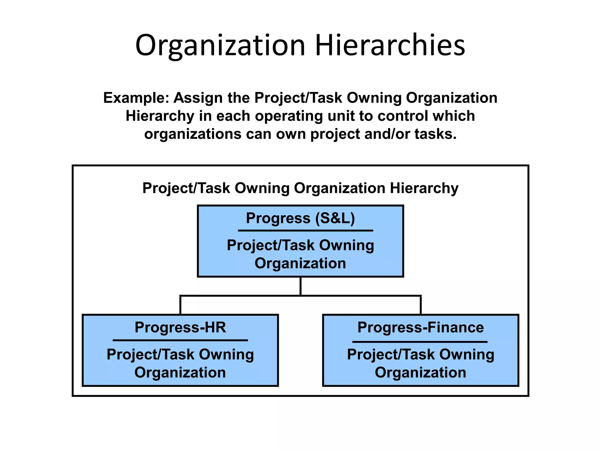 Organization Hierarchies
Example: Assign the Project/Task Owning Organization
Hierarchy in each operating unit to control which
organizations can own project and/or tasks.
Progress (S&L)
Project/Task Owning
Organization
Progress-HR
Project/Task Owning
Organization
Progress-Finance
Project/Task Owning
Organization
Project/Task Owning Organization Hierarchy
 