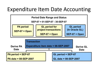 Expenditure Item Date Accounting
PA period = SEP-07
PA date = 08-SEP-2007
GL period = SEP-07
GL date = 08-SEP-2007
Transaction
Expenditure item date = 08-SEP-2007Derive PA
Date
Derive GL
Date
PA period
SEP-07 = Open
Period Date Range and Status
SEP-07 = 01-SEP-07 - 30-SEP-07
GL period for
project transactions
SEP-07 = Open
GL period
(In Oracle GL)
SEP-07 = Open
 
