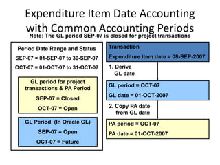 Expenditure Item Date Accounting
with Common Accounting Periods
GL period = OCT-07
GL date = 01-OCT-2007
PA period = OCT-07
PA date = 01-OCT-2007
Transaction
Expenditure item date = 08-SEP-2007
1. Derive
GL date
2. Copy PA date
from GL date
Note: The GL period SEP-07 is closed for project transactions
GL Period (In Oracle GL)
SEP-07 = Open
OCT-07 = Future
GL period for project
transactions & PA Period
SEP-07 = Closed
OCT-07 = Open
Period Date Range and Status
SEP-07 = 01-SEP-07 to 30-SEP-07
OCT-07 = 01-OCT-07 to 31-OCT-07
 
