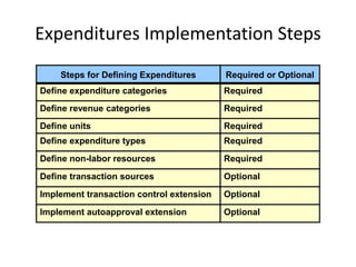Expenditures Implementation Steps
Steps for Defining Expenditures Required or Optional
Define expenditure categories Required
Define revenue categories Required
Define units Required
Define expenditure types Required
Define non-labor resources Required
Define transaction sources Optional
Implement transaction control extension Optional
Implement autoapproval extension Optional
 