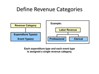 Define Revenue Categories
Each expenditure type and each event type
is assigned a single revenue category.
Revenue Category
Expenditure Type(s)
Event Type(s) Professional Clerical
Labor Revenue
Example:
 