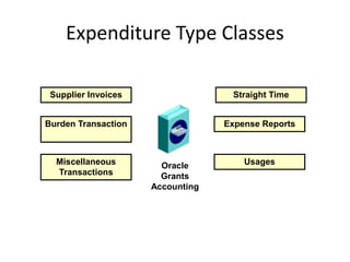 Expenditure Type Classes
Oracle
Grants
Accounting
Straight Time
Expense Reports
Usages
Supplier Invoices
Miscellaneous
Transactions
Burden Transaction
 