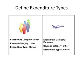 Define Expenditure Types
Expenditure Category: Labor
Revenue Category: Labor
Expenditure Type: Clerical
Expenditure Category:
Expenses
Revenue Category: Other
Expenditure Types: Airfare
 