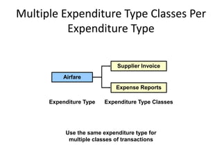 Multiple Expenditure Type Classes Per
Expenditure Type
Airfare
Supplier Invoice
Expense Reports
Expenditure Type Expenditure Type Classes
Use the same expenditure type for
multiple classes of transactions
 