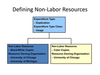 Defining Non-Labor Resources
Expenditure Type:
– Duplication
Expenditure Type Class:
– Usage
Non-Labor Resource:
– Black/White Copies
Resource Owning Organization:
– University of Chicago
– University of Michigan
Non-Labor Resource:
– Color Copies
Resource Owning Organization:
– University of Chicago
 