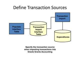 Define Transaction Sources
Transaction
Import
Interface
Table
Populate
Interface
Table
Transaction
Import
Expenditures
Specify the transaction source
when importing transactions into
Oracle Grants Accounting
 