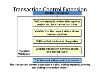 Transaction Control Extension
Validate expenditure item date against
project and task transaction dates
Validate that the project status allows
new transactions
Validate that the task is chargeable
Validate transaction controls at task
and project levels
Call the transaction control extension
Validate Transaction
Standard
Validation
The transaction control extension is called during expenditure entry
and during transaction import.
 