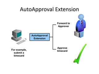 AutoApproval Extension
For example,
submit a
timecard
Approve
timecard
AutoApproval
Extension
Forward to
Approver
 